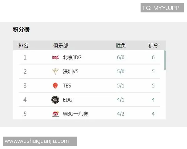 精英赛最新积分榜揭晓WE战队以91分稳居第一名